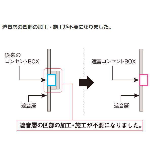 大建 遮音コンセント・スイッチ BOX 1個用 厚41×幅69.2×長さ 大建 遮音コンセント・スイッチ BOX 1個用 厚41×幅69.2×長さ
