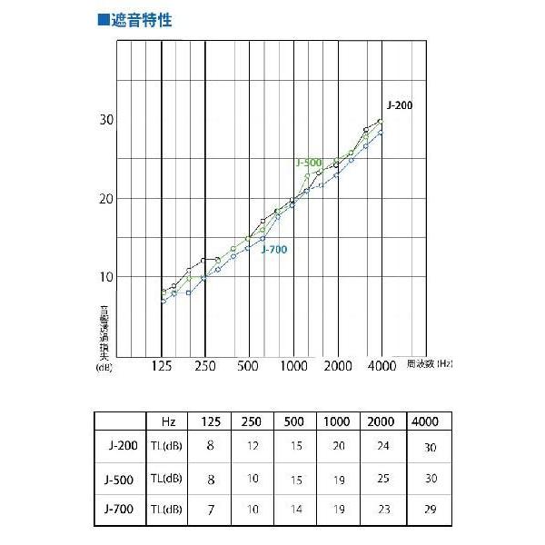 日東紡マテリアル 遮音シート J-700 厚1.0mm×巾940mm×長10m｜interiortool｜02