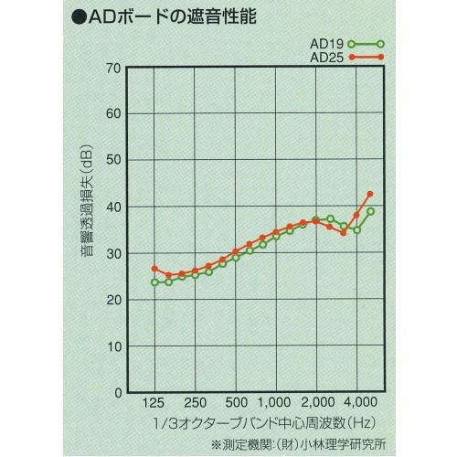 ゼオン化成 サンダム ADボード 制振遮音板 AD25 厚25×910×1820mm