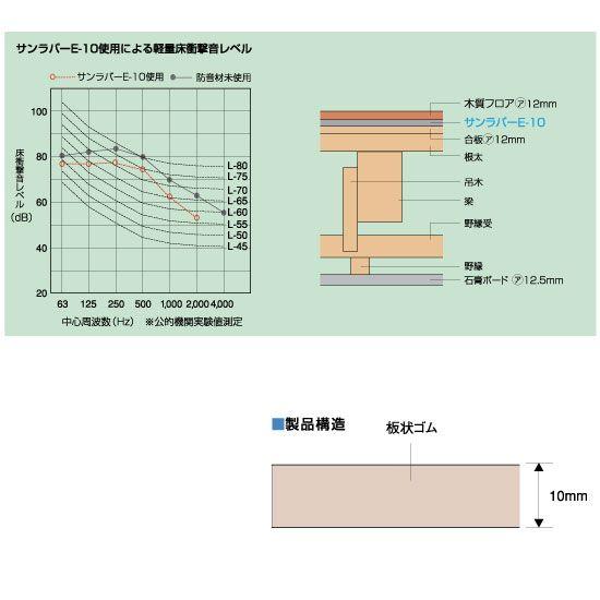 ゼオン化成 サンラバー E-10 厚さ10×幅455×910mm 4枚 : イーヅカ 