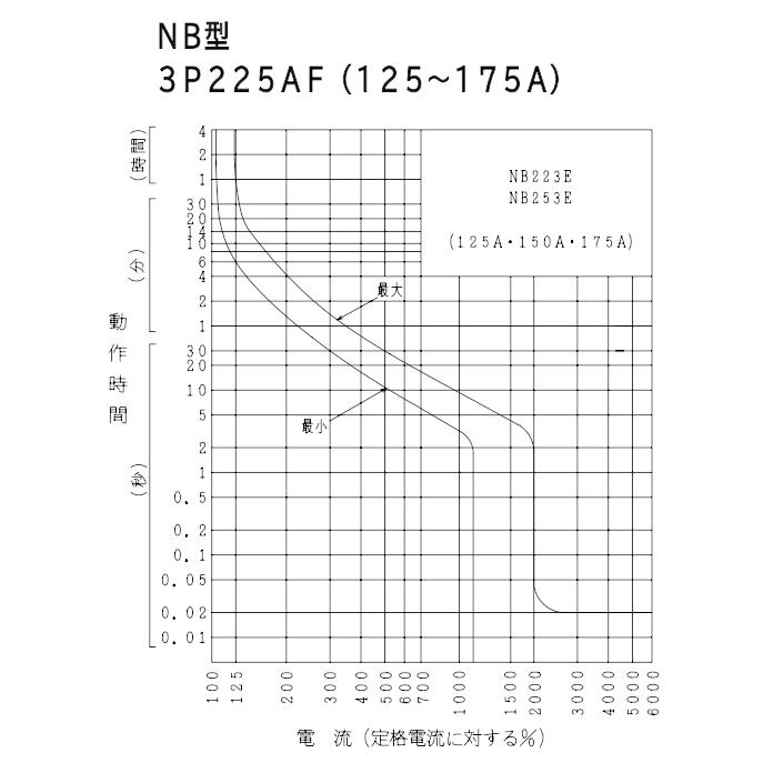 河村電器産業 ノーヒューズブレーカ 3P3E 225AF 175A 経済形 NB223E 