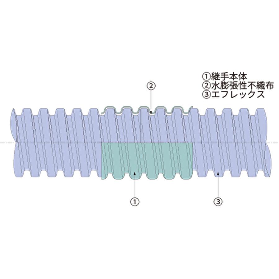即納・在庫品】FSA-80 古河電工 アクアフィット 直線継手（エ
