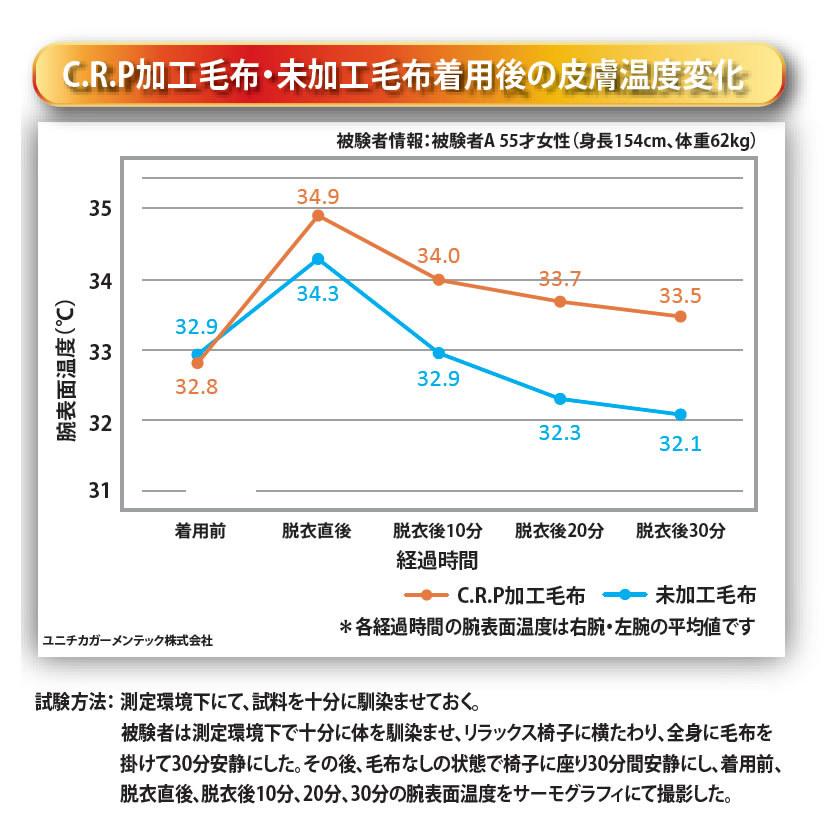 温泉毛布 掛け毛布と敷きパッド 2点セット ダブル 国産  天然の化石サンゴを使った温泉加工(CRP加工)身体を芯から温める遠赤外線効果 掛け毛布｜ioo-neruco｜06