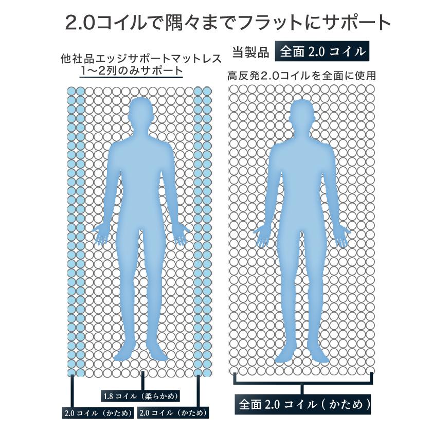 ポケットコイルマットレス ショートセミシングル 厚さ20cm 長さ180cm 高密度 バリュー  ベッドコンシェルジュ  マットレス 抗菌防臭 防ダニ｜ioo-neruco｜07