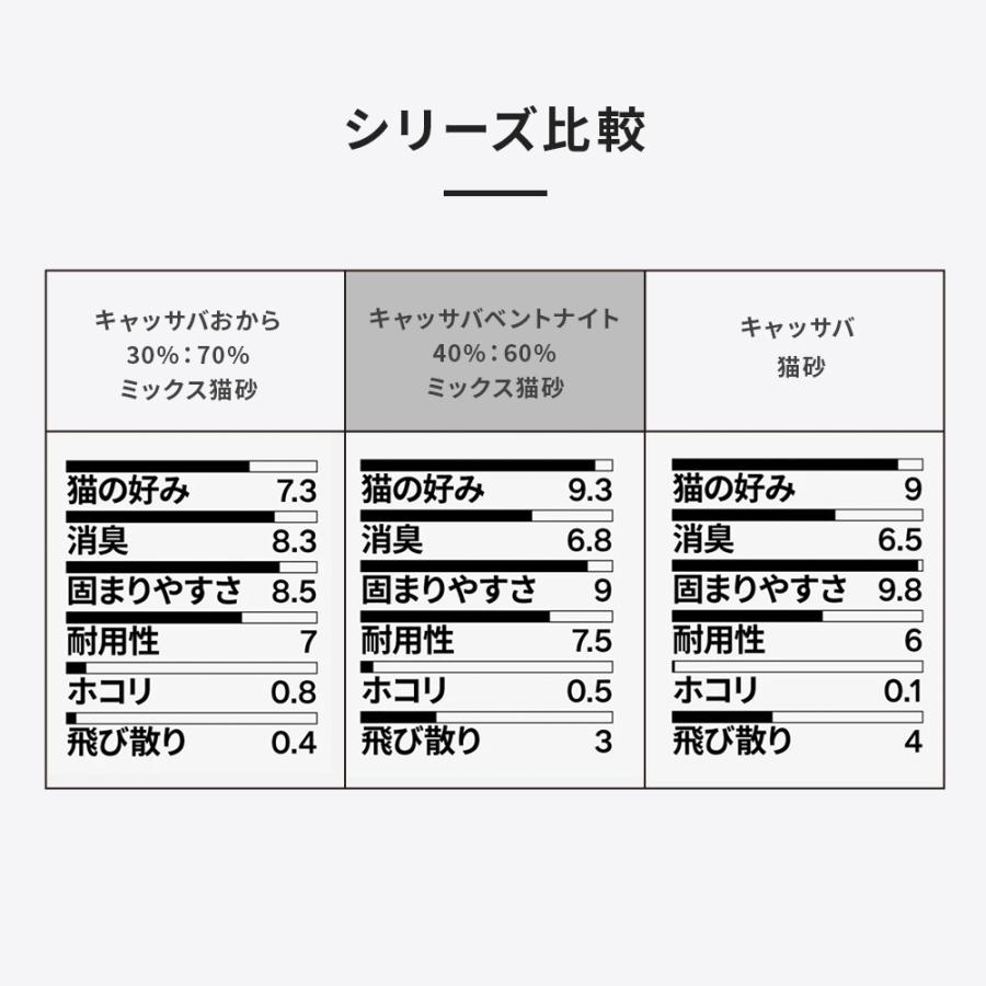 (OFT) PIDAN キャッサバ猫砂ネコ砂 ねこ砂 鉱物 ベントナイト 固まる 香り 猫トイレ ネコトイレ 脱臭 | OFT | 08