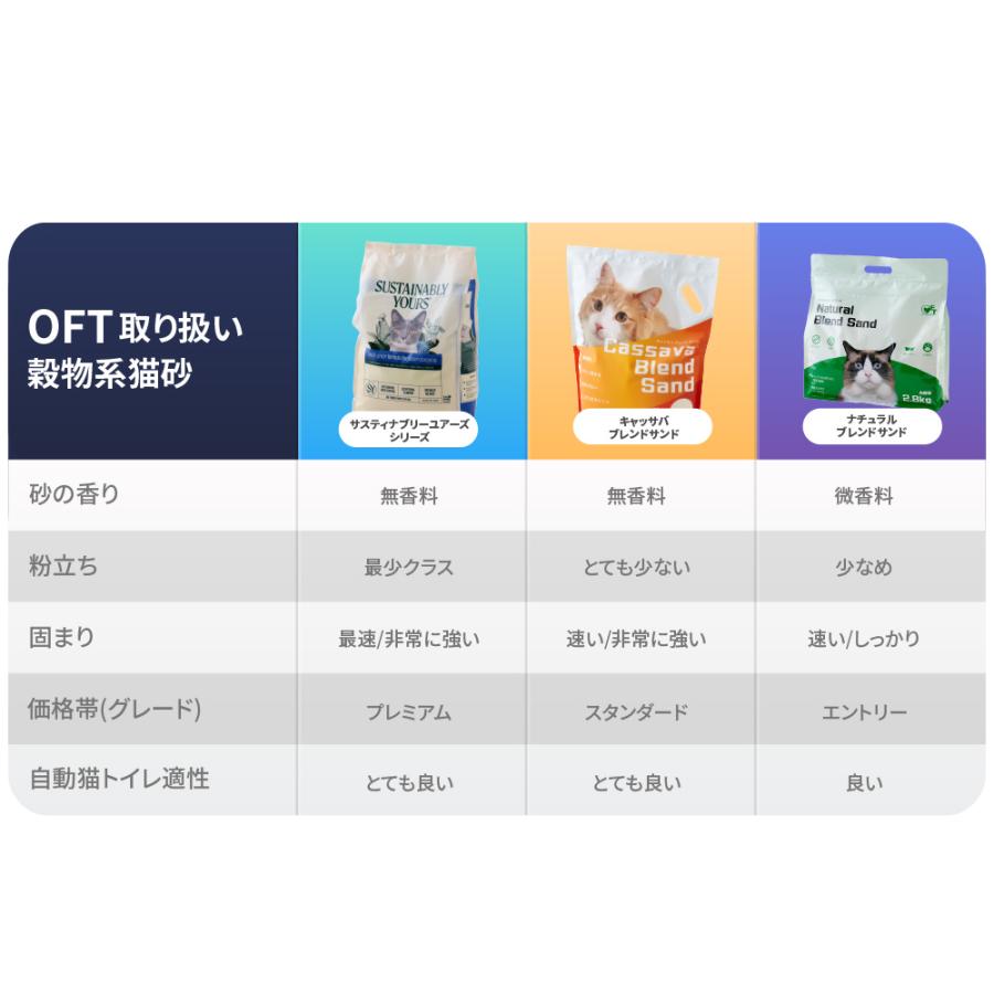 (2026年春新発売) キャッサバブレンドサンド 4kg×2袋 猫砂 猫 ネコ ねこ 消臭 穀物 天然 固まる 固い 砂ぼこり 自動トイレ 自動ネコ キャッサバ | OFT | 11