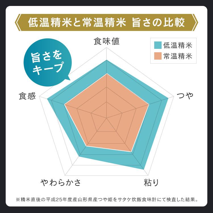 米10kg 米 お米 送料無料 宮城県産 つや姫 10kg 送料無料 令和年産 10kg(5kg×2) 白米 アイリスオーヤマ｜irisplaza｜10