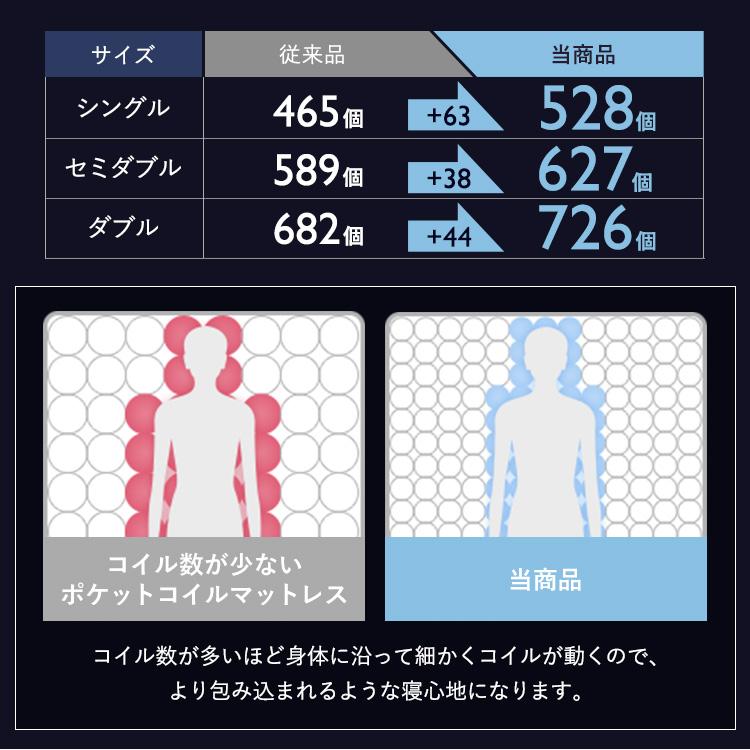 マットレス シングル ポケットコイルマットレス 20cm 体圧分散 圧縮