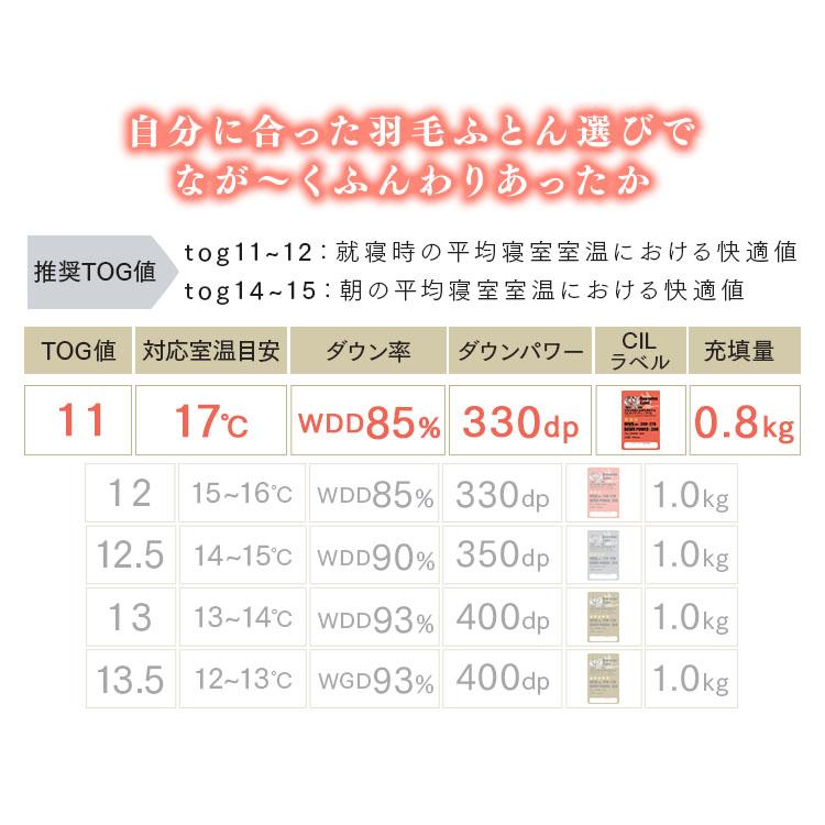 羽毛布団 シングル 羽毛掛け布団 掛け布団 消臭 抗菌 抗アレルゲン ホワイトダックダウン85％ 0.8kg シングルロング PAX23RP5154｜irisplaza｜09