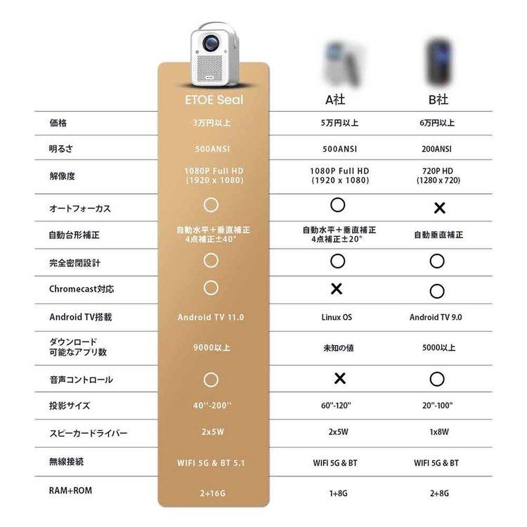 プロジェクター ホームプロジェクター 高性能プロジェクター Google TV搭載 小型 家庭用 ETOE Seal ホームシアター プロジェクター Seal ホワイト ETOEの画像