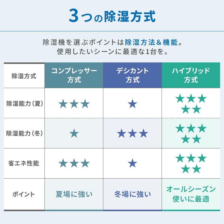 除湿機 アイリスオーヤマ 5Lデシカント式 除湿器 サーキュレーター タイマー 首振り 角度調整 衣類乾燥除湿機 静音 安心延長保証対象｜irisplaza｜02