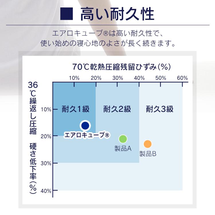 マットレス ダブル マットレストッパー 夏 三つ折り 折りたたみ 腰痛 エアリー 高反発 通気性 洗える 抗菌防臭 MAR-D アイリスオーヤマ 60日間返品保証対象｜irisplaza｜10