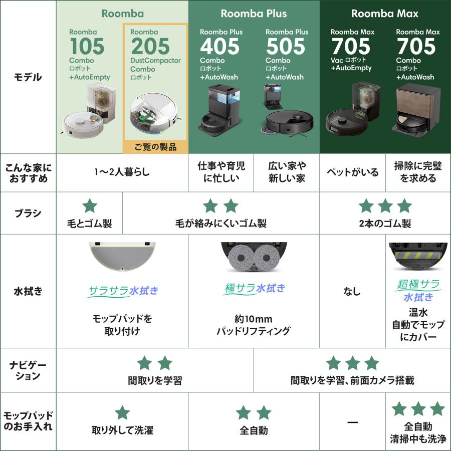 iRobot Roomba ロボット掃除機 本体と付属品 Amazon | ルンバ(Roomba)205 DustCompactor Combo ロボット