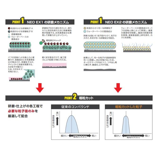 石原ケミカル ユニコン FMC NEO EX1 コンパウンド 500g : 色めき