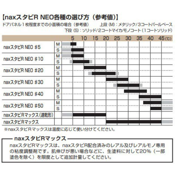 塗料 塗装 車 DIY 日本ペイント nax スタビR NEO #30 16L 送料