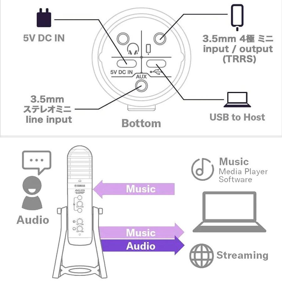 / AG01 WHITE iOS/Android配信・DTMセット 【リアマイクロホン】 -AUXケーブル、便利なスリーブバッグ、USB2ポートACアダプタ、USBケーブル(C-A)、4極ケーブル-