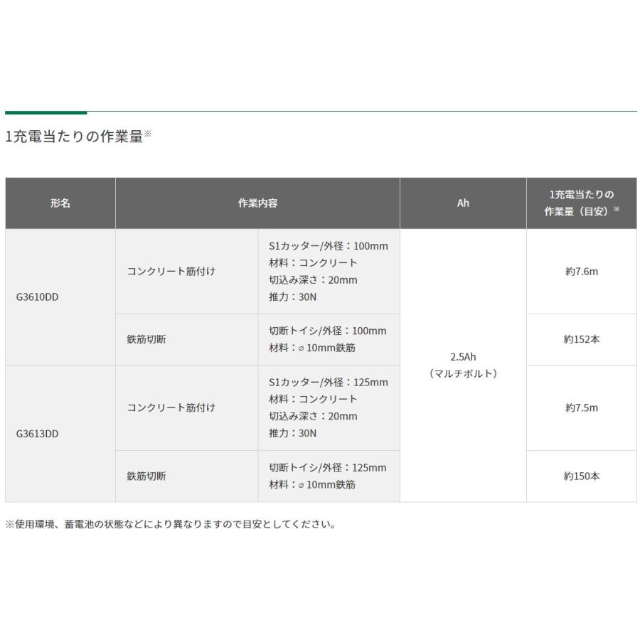 HiKOKI ケース付 ハイコーキ 36V 100mm コードレスディスク HiKOKI ケース付 ハイコーキ 36V 100mm コードレスディスク