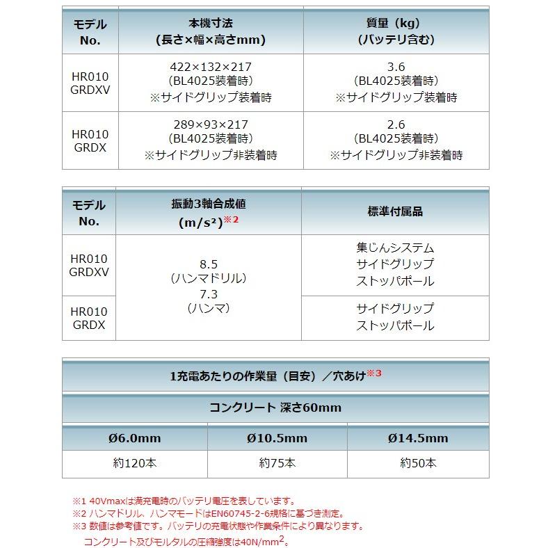 マキタ（makita） 40Vmax 20mm充電式ハンマドリル HR010GRDXV