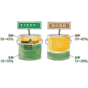 osmo オスモカラー #1101エキストラクリアー2.5L DIY 自然塗料 木部 