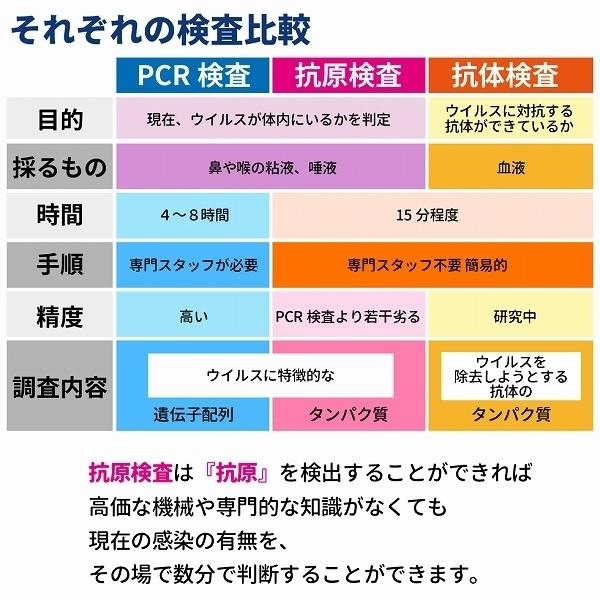 抗原検査キット 唾液 変異株対応 80回分 18 Off 送料無料 即日発送 セット販売 Joysbio 新型コロナウイルス Who推薦リスト登録商品 Pcr 唾液検査 コロナ検査 Covid 19
