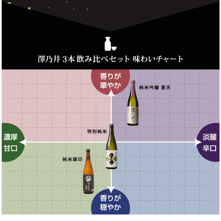 東京の地酒 澤乃井 3本 飲み比べセット 第二弾 日本酒 720ml 小澤酒造