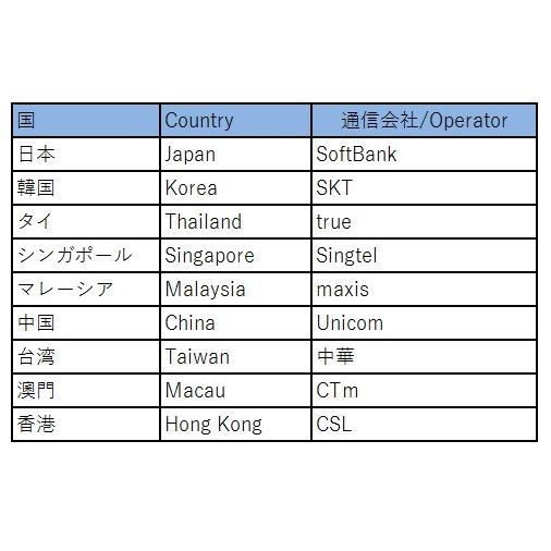 Csl アジア8ヶ国 4g Lte 3g 8日間 5gb 日本 韓国 タイ シンガポール マレーシア 中国 台湾 澳門 香港別枠1gb データ通信 Simカード Data Sim Card Cy8 0806 111 Itemkz Jp 通販 Yahoo ショッピング