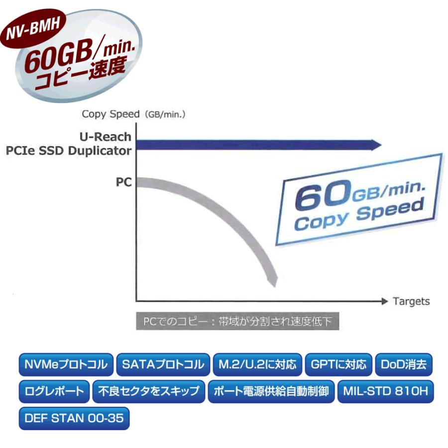M.2/U.2 PCIe NVMe SSD デュプリケーター/消去装置 20ポート NV-BM2100Hの画像