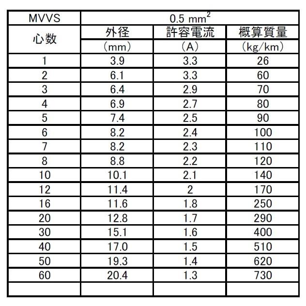 富士電線工業 MVVS 0.5sq×10心 100m巻 1巻 60V以下 MVVS  0.5sq 10心 マイクロホン用ビニルコード(銅編組タイプ)の画像