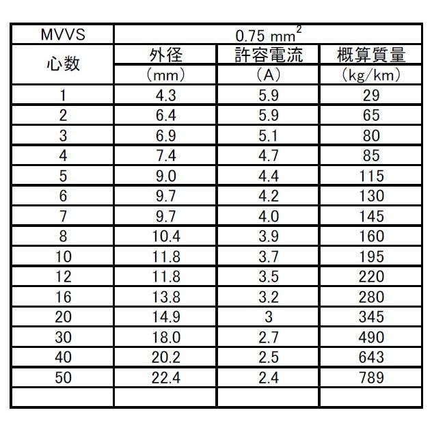 富士電線工業 MVVS 0.75sq×10心 100m巻 1巻 60V以下 MVVS  0.75sq 10心 マイクロホン用ビニルコード(銅編組タイプ)の画像