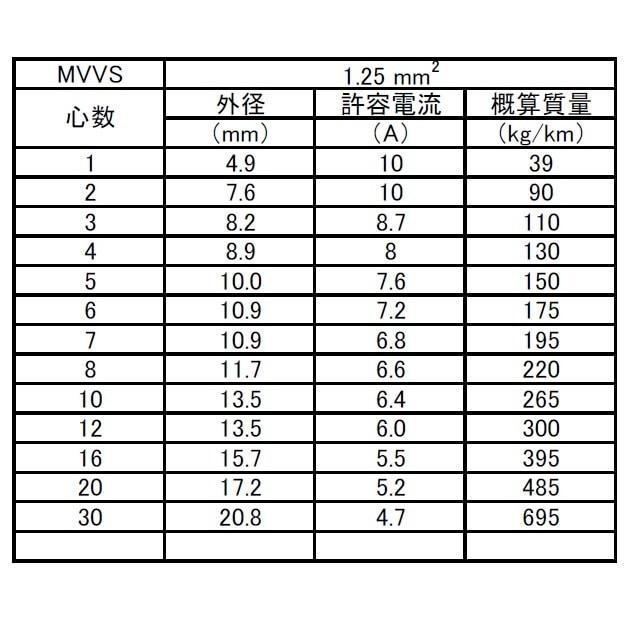 富士電線工業 MVVS 1.25sq×5心 100m巻 1巻 60V以下 MVVS  1.25sq 5心 マイクロホン用ビニルコード(銅編組タイプ)の画像