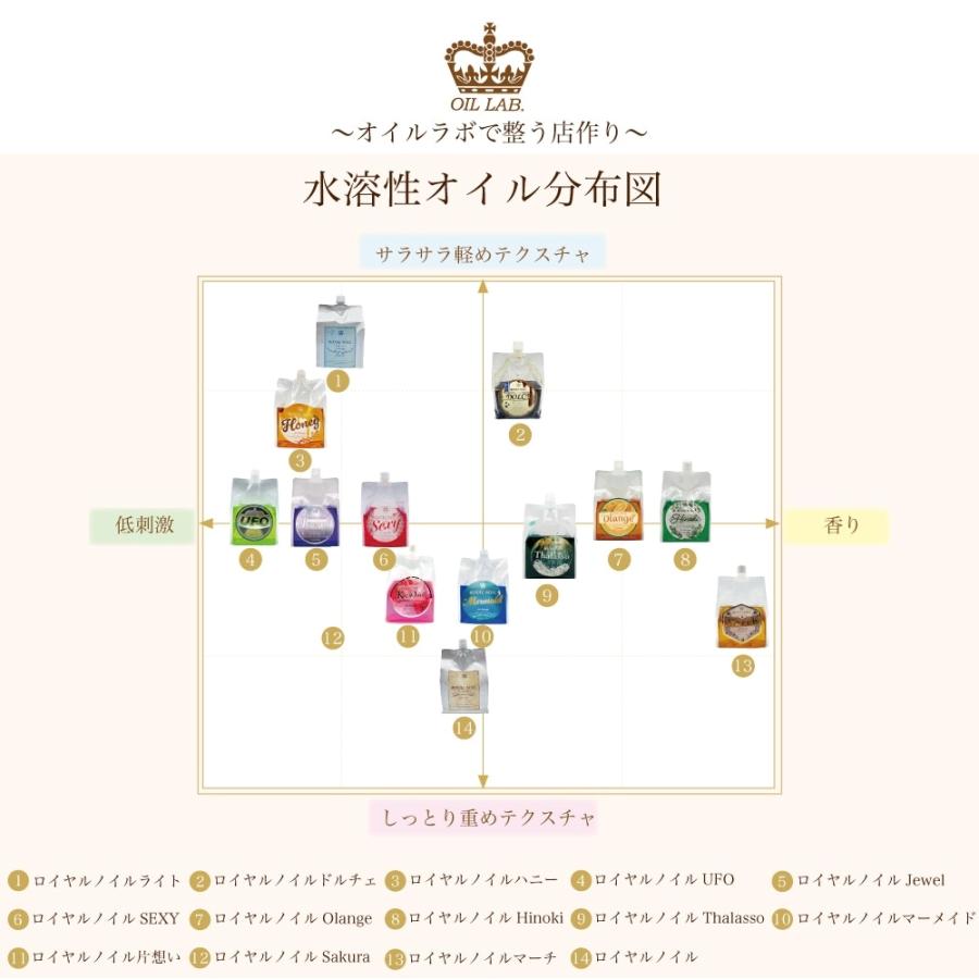 【送料無料！！】ロイヤルノイル6.4kg水溶性マッサージオイル4個セットの画像
