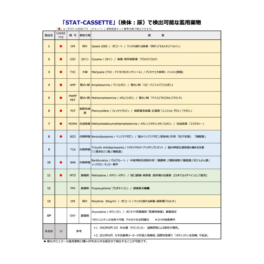 最新 薬物検査キット STAT CASSETTE 10種の薬物検出 (20個入り) 【GM6560048556】(23232円)