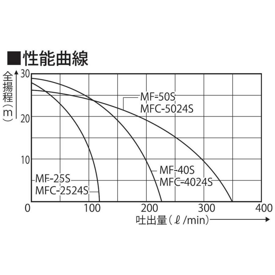 工進（KOSHIN） 海水用単体ポンプ（電磁クラッチ付き） ラバレックス