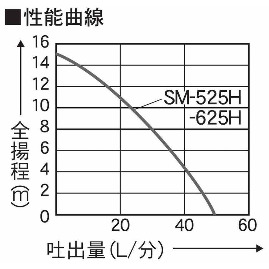 工進 清水用高圧水中ポンプ ポンディ 口径２５ミリ ６０HZ SM-625H 【KOSHIN/清水用水中ポンプ/代引不可】｜itounouki｜05