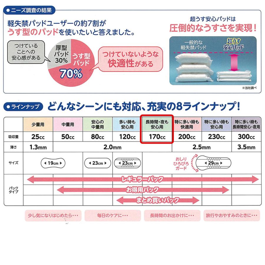 【当日発送ケース販売】 尿もれが少し気になる女性に 男性 リフレ 軽失禁 尿漏れ シート 介護 失禁 安心パッド 超うす 170cc 計576枚 32枚×18袋 まとめ買い | リフレ 超うす安心パッド | 02
