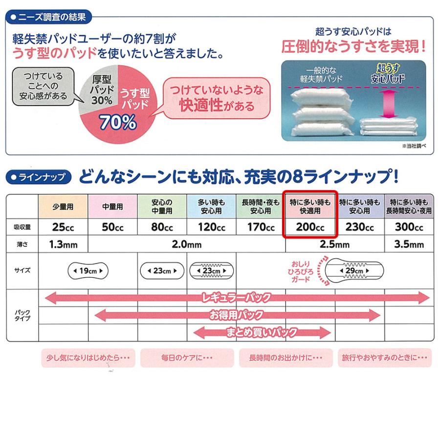 【当日発送ケース販売】 尿もれが少し気になる女性に 男性 リフレ 軽失禁 尿漏れ シート 介護 失禁 安心パッド 超うす 200cc 計504枚 28枚×18袋 大人用 尿取り | リフレ 超うす安心パッド | 02