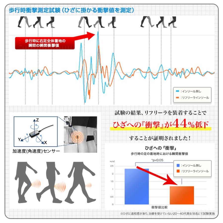 【O脚補正】 リフリーラ インソール O脚 がに股 ソール 中敷 足底板 理学療法士監修 アーチサポート |  | 05