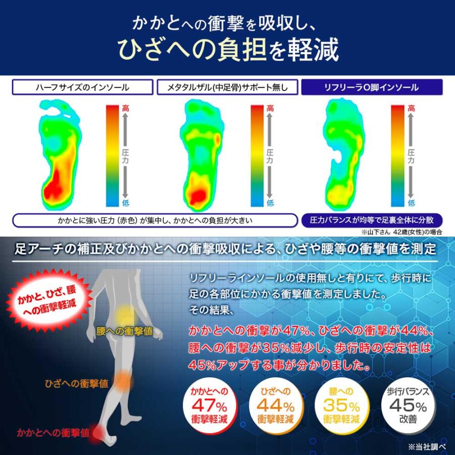 【O脚補正】 リフリーラ インソール O脚 がに股 ソール 中敷 足底板 理学療法士監修 アーチサポート |  | 07