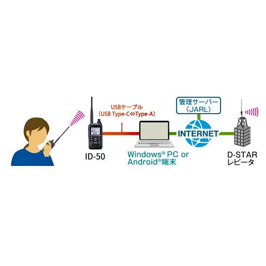 【ご予約】【5月末入荷予定】ID-50　アイコム　144/430MHz　デュアルバンド　5W　デジタルトランシーバー（GPSレシーバー内蔵）　ID50　ICOM｜izu-tyokkura｜06