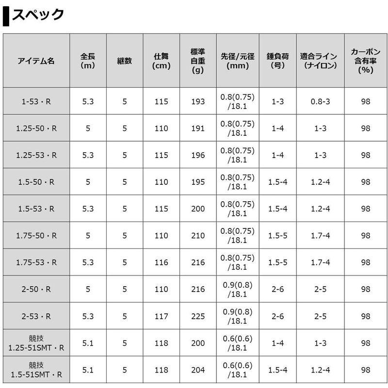 【極美品】 ダイワ(DAIWA) 20 トーナメント ISO AGS 競技1.25-51 SMT・R 【FKP1252084528】(44361円)