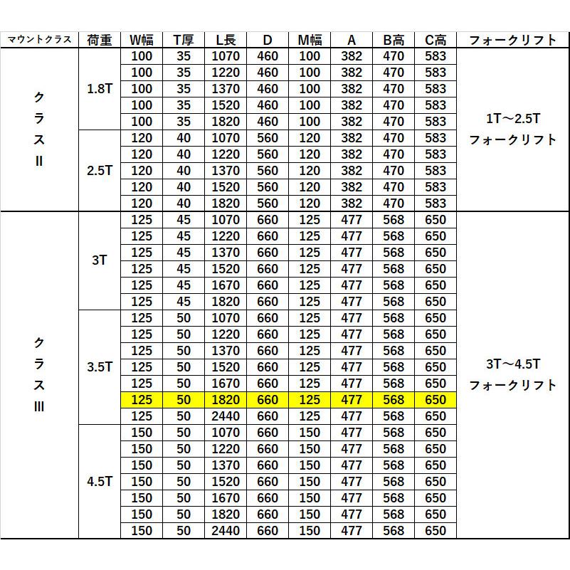 送料無料 フォーク 爪 フォークリフト用フォーク 標準フォーク 2本セット 長さ約1820mm 幅約125mm 厚さ約50mm 荷重約3.5T_5