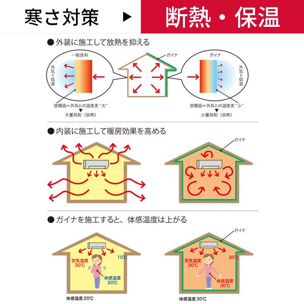 正規品 GAINA ガイナ 屋根・外装用塗料 純白 N-95  14kg smd 外壁 内装使用可能 断熱 保温 遮熱 遮音 防音 臭い対策 防露 安全 不燃  耐久  日進産業｜james｜03