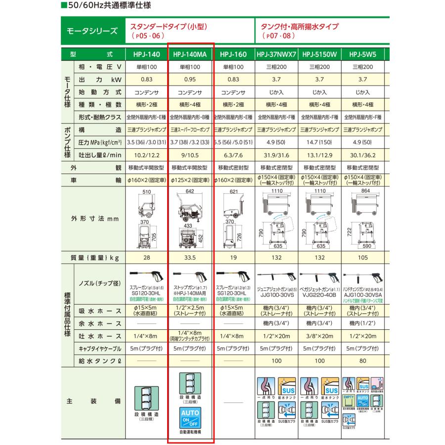 ツルミポンプ 【オススメ】〈ツルミ〉高圧洗浄機 HPJ-140MA【代 ツルミポンプ 【オススメ】〈ツルミ〉高圧洗浄機 HPJ-140MA【代