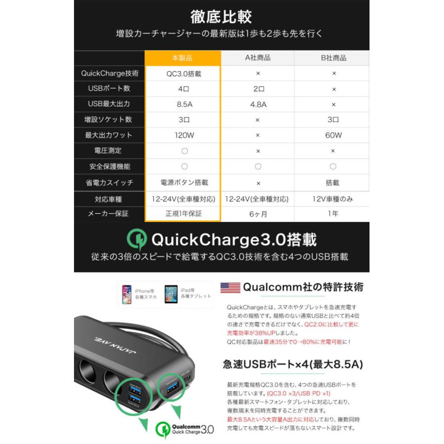 PD Quick charge 3.0 搭載 増設 シガーソケット 3連 カーチャージャー 充電 バッテリー 急速充電 拡張USB スマートフォン 分配器 充電器 自動電圧測定 JA304｜japanave-y-shop｜04