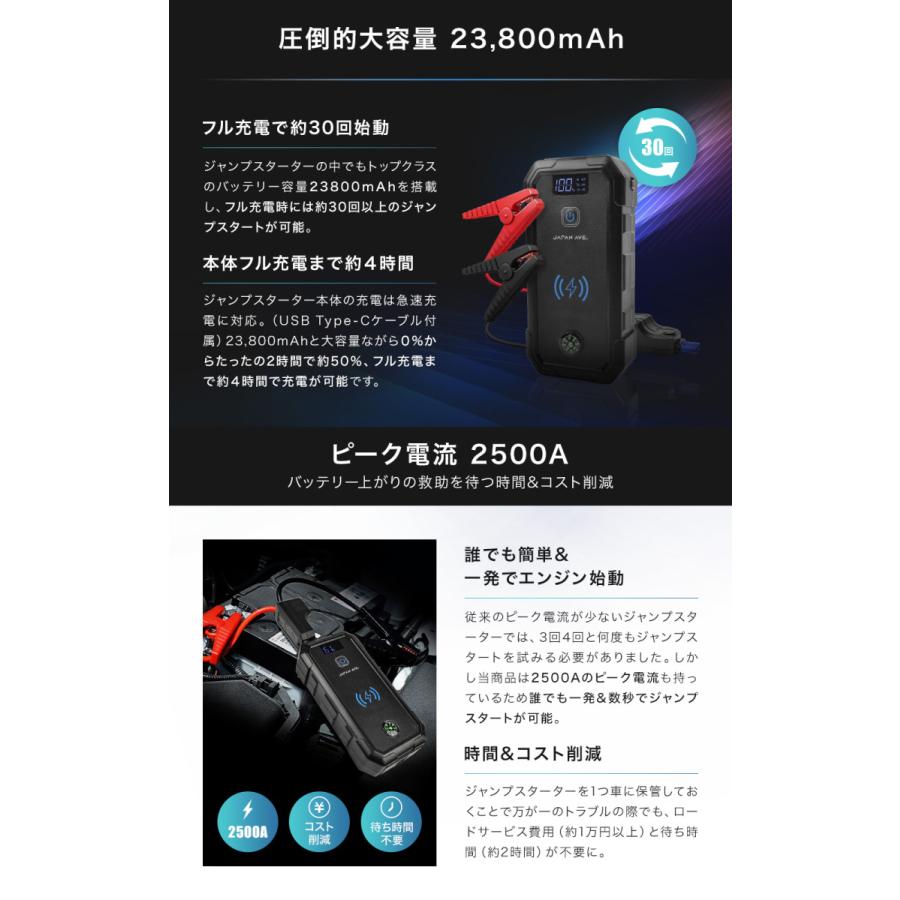 ジャンプスターター 12V 車用 エンジンスターター 大容量 バッテリー 23800mAh ピーク電流2500A QuickCharge3.0 USB Qi 車 モバイルバッテリー バッテリー上がり｜japanave-y-shop｜04