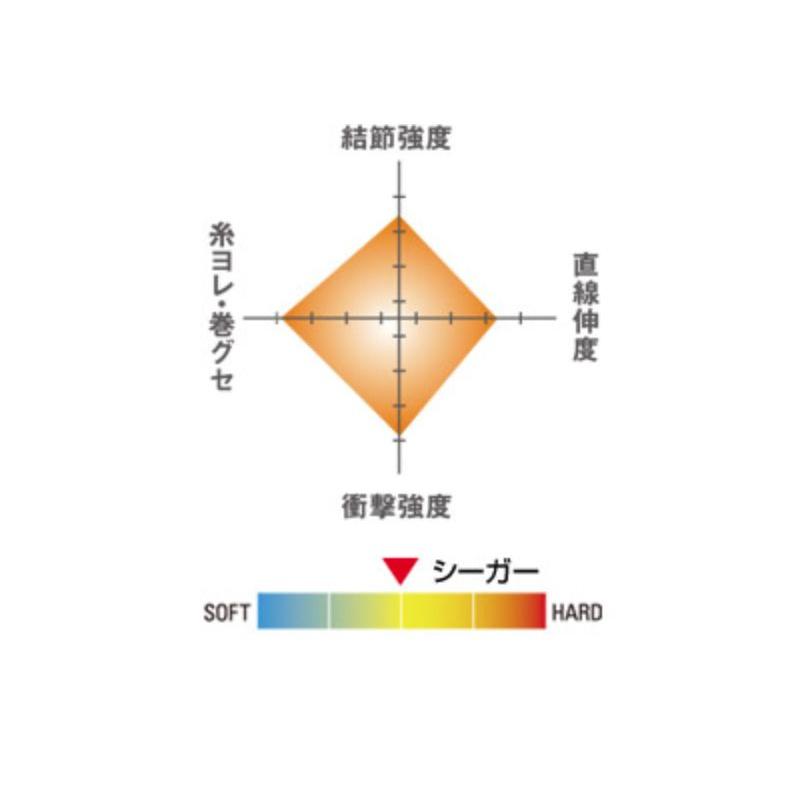 クレハ シーガー 150m 単品 7号｜japanbasstackle｜02