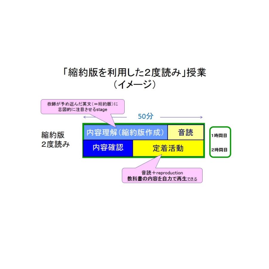 Shortened Version（縮約版）を利用した三本木メソッド 　新しい高校英語授業モデルの提案　 英語 授業 教育 E166-S 全1巻 | ジャパンライム | 02
