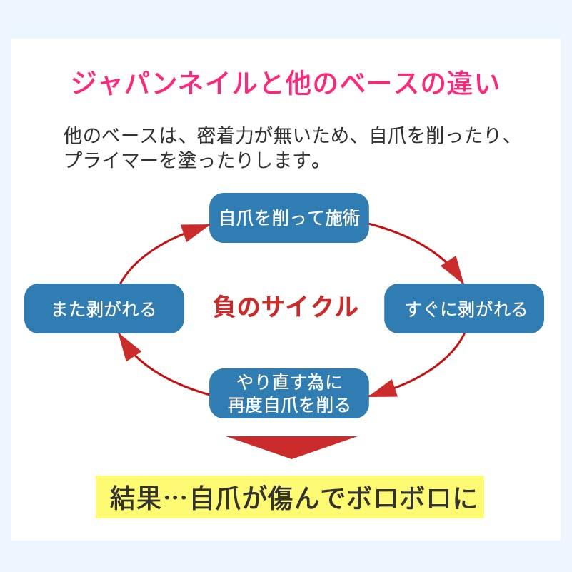 【選べる１０個カラージェル付】ジェルネイルキット 日焼けしないネイルLEDライト 爪を削らない初心者も安心の日本製ベースジェル付n2｜japannail｜13