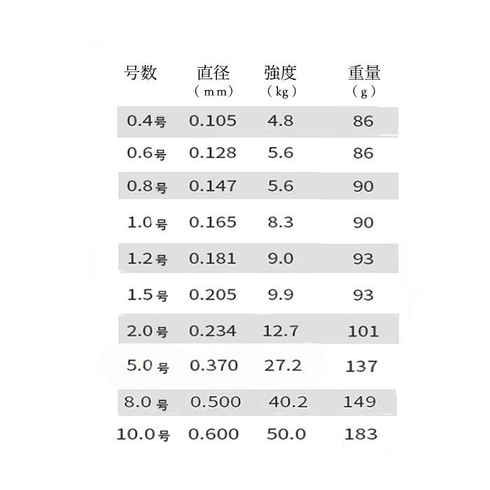 Peライン X4 4本撚り 500ｍ 10ｍ毎5色 0 4号 0 6号 0 8号 1 0号 1 2号 1 5号 2号 5号 8号 10号 釣具 Pe3 釣具と真珠の卸直販 Jct 通販 Yahoo ショッピング
