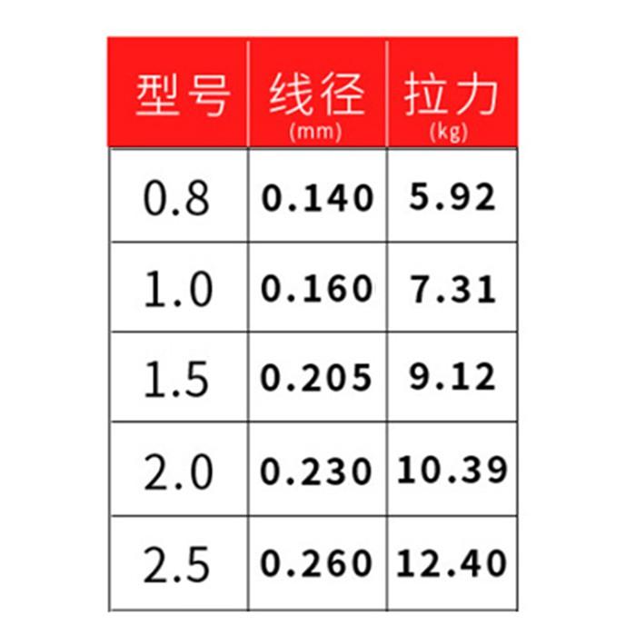 魅力の PEライン8本編 #1.2 Φ0.18mm 100m 10m毎計5色 PEライン 4本編 #1.5 Φ0.20mm 100m (10m毎計5色)